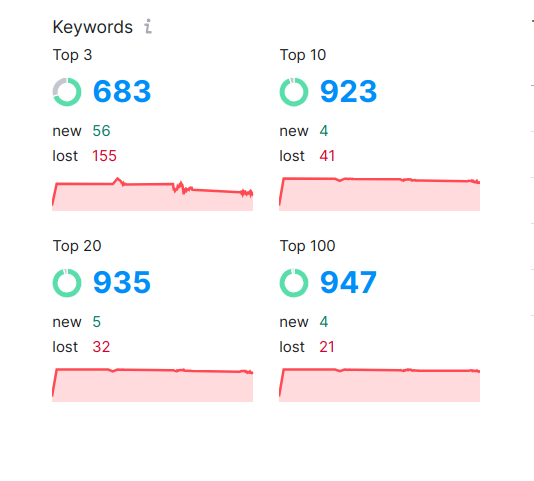 Keywords in top 3 SEO Metric