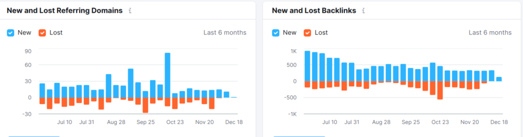 Semrush backlinks analytics SEO metrics